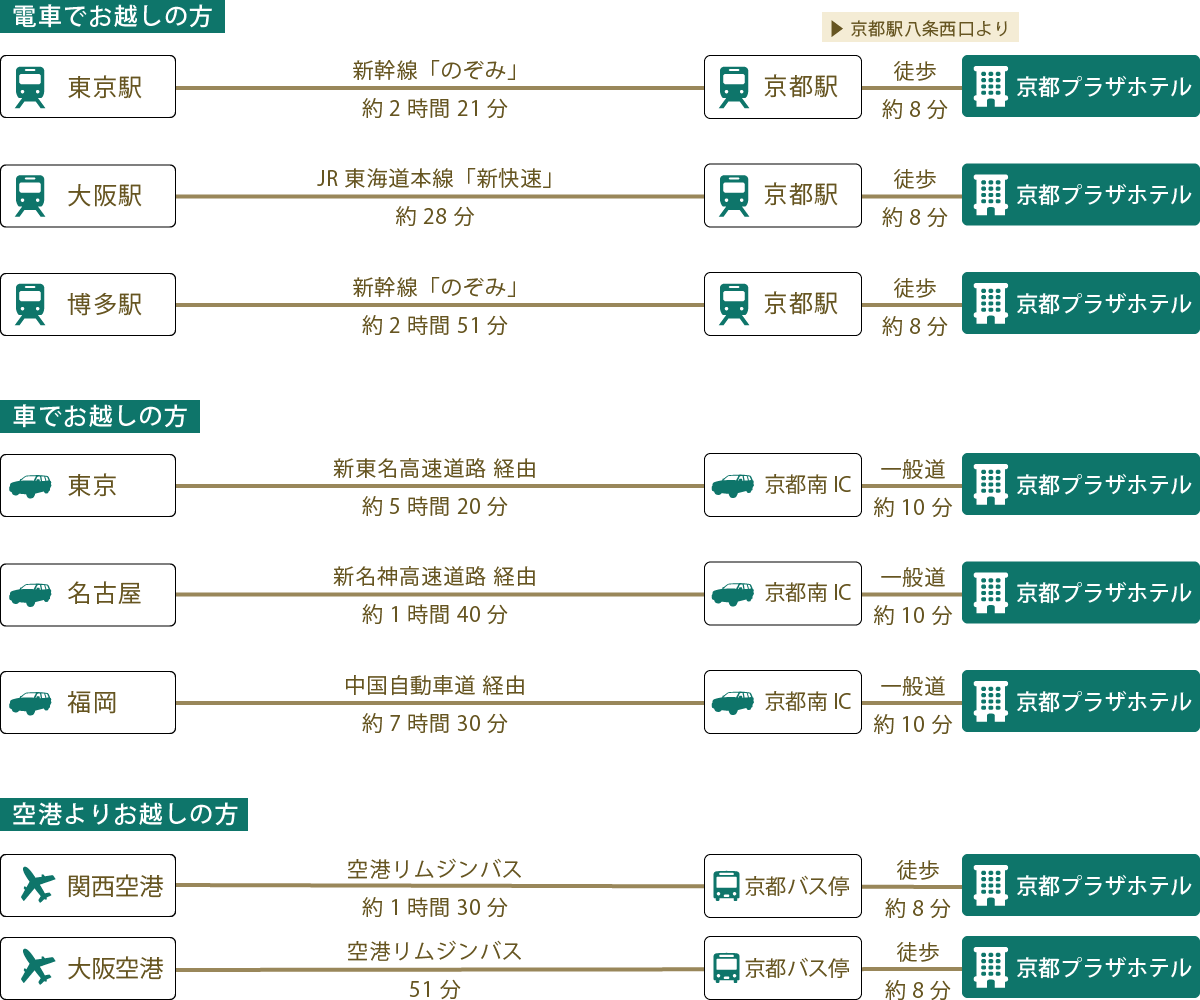 アクセス 京都プラザホテル 本館 新館 公式 京都駅 観光 ビジネス